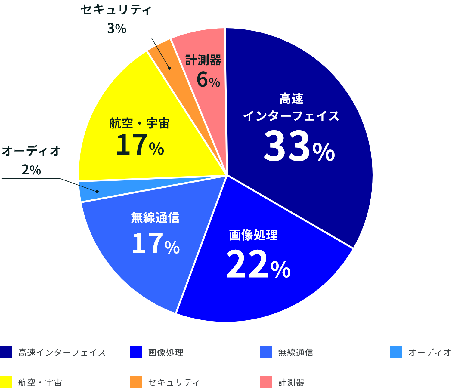 高速インターフェイス33%・画像処理22%・無線通信17%・オーディオ2%・航空・宇宙17%・セキュリティ3%・計測器6%