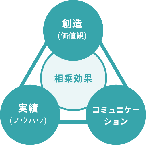 3つの得意分野を結集し相乗効果を生み出す！